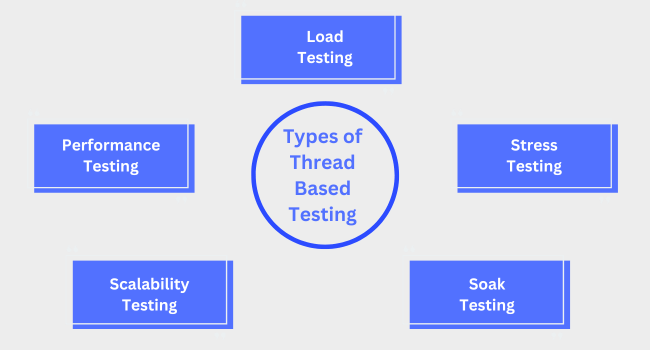 Difference Types of Thread Based Testing