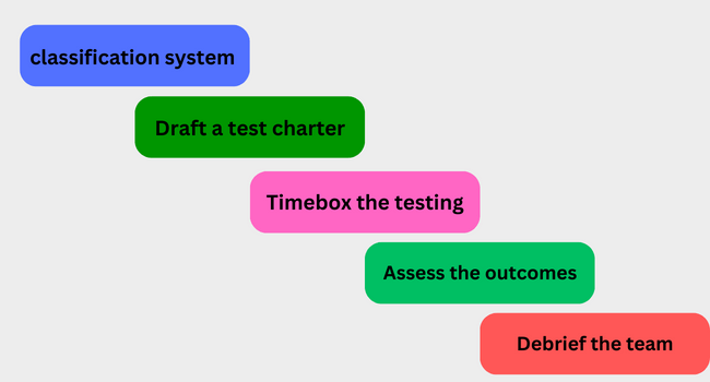 How to Perform Exploratory Testing