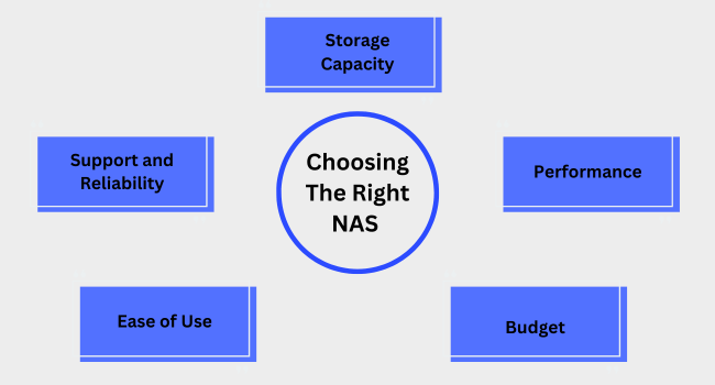 Choosing The Right NAS Important