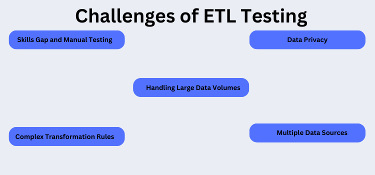 Challenges of ETL Testing