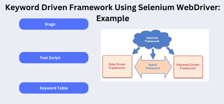 Keyword Driven Framework Using Selenium WebDriver Example