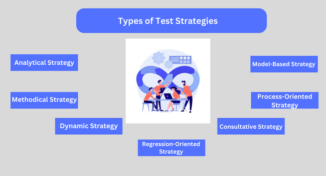 Types of Test Strategies