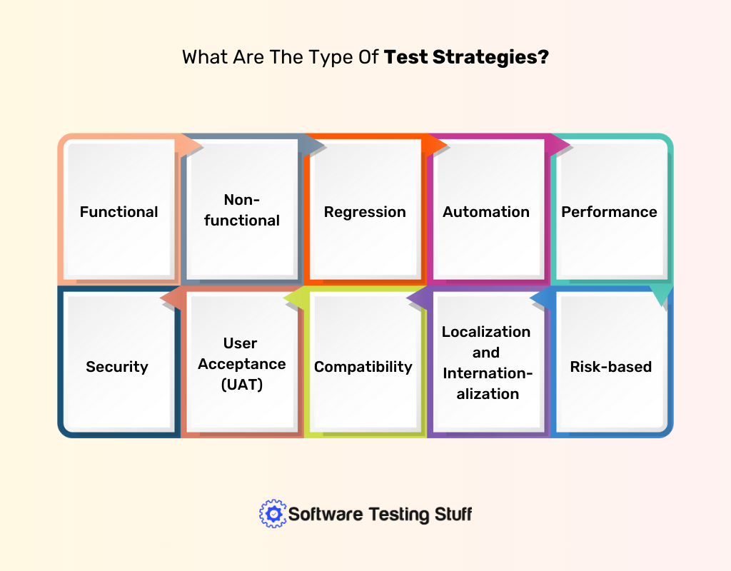 What Are The Type Of Test Strategies